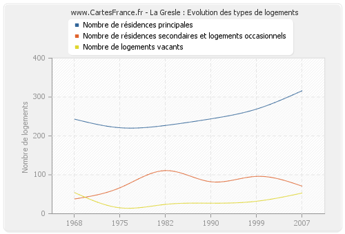 La Gresle : Evolution des types de logements